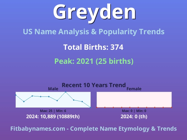 Infographic: Greyden name meaning, origin, and popularity trends in the United States (US baby name analysis chart)