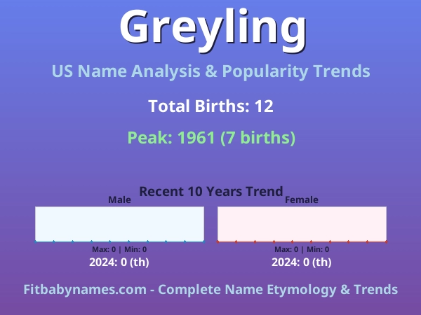 Infographic: Greyling name meaning, origin, and popularity trends in the United States (US baby name analysis chart)