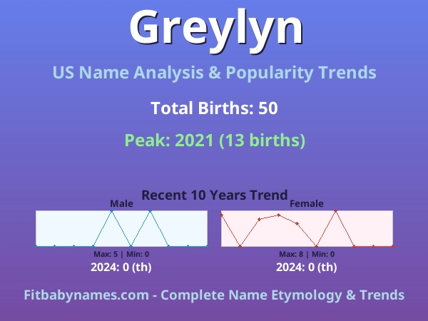 Infographic: Greylyn name meaning, origin, and popularity trends in the United States (US baby name analysis chart)