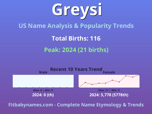 Infographic: Greysi name meaning, origin, and popularity trends in the United States (US baby name analysis chart)