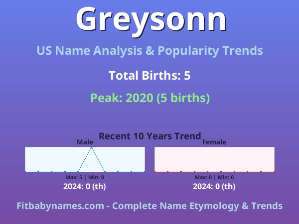 Infographic: Greysonn name meaning, origin, and popularity trends in the United States (US baby name analysis chart)