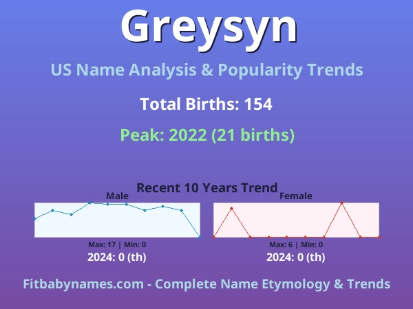 Infographic: Greysyn name meaning, origin, and popularity trends in the United States (US baby name analysis chart)