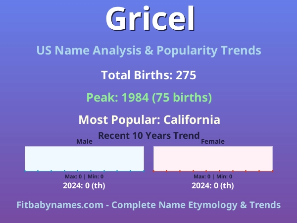Infographic: Gricel name meaning, origin, and popularity trends in the United States (US baby name analysis chart)