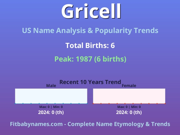 Infographic: Gricell name meaning, origin, and popularity trends in the United States (US baby name analysis chart)