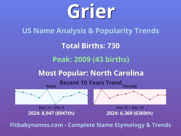 Infographic: Grier name meaning, origin, and popularity trends in the United States (US baby name analysis chart)