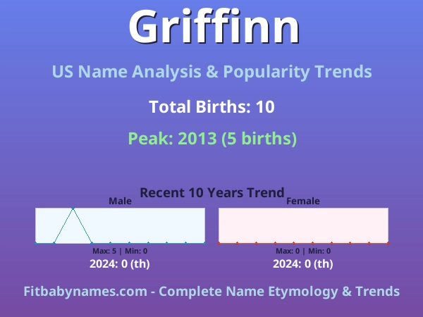 Infographic: Griffinn name meaning, origin, and popularity trends in the United States (US baby name analysis chart)