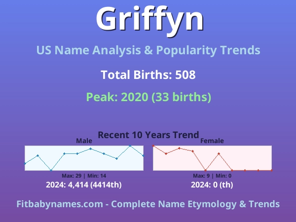 Infographic: Griffyn name meaning, origin, and popularity trends in the United States (US baby name analysis chart)