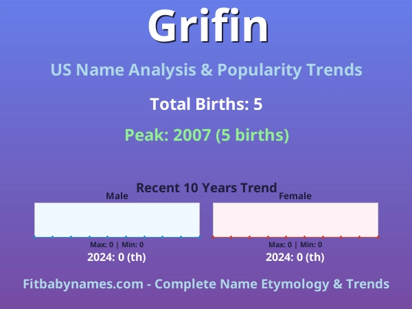 Infographic: Grifin name meaning, origin, and popularity trends in the United States (US baby name analysis chart)