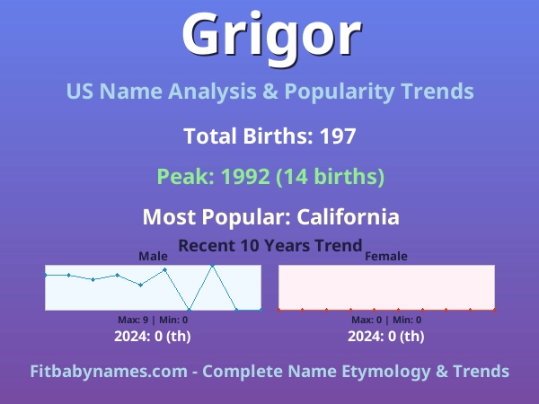Infographic: Grigor name meaning, origin, and popularity trends in the United States (US baby name analysis chart)