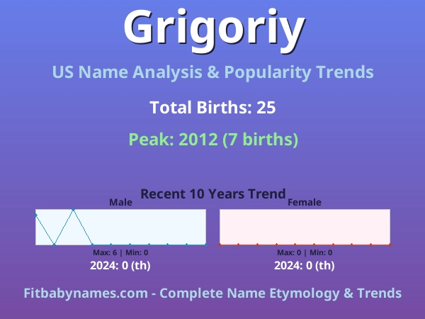 Infographic: Grigoriy name meaning, origin, and popularity trends in the United States (US baby name analysis chart)