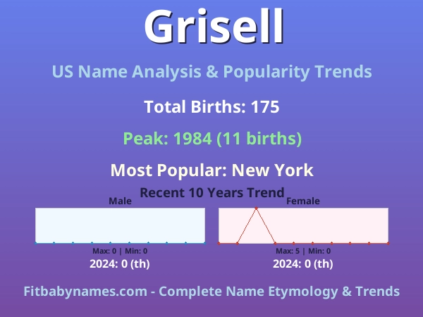 Infographic: Grisell name meaning, origin, and popularity trends in the United States (US baby name analysis chart)