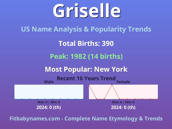 Infographic: Griselle name meaning, origin, and popularity trends in the United States (US baby name analysis chart)