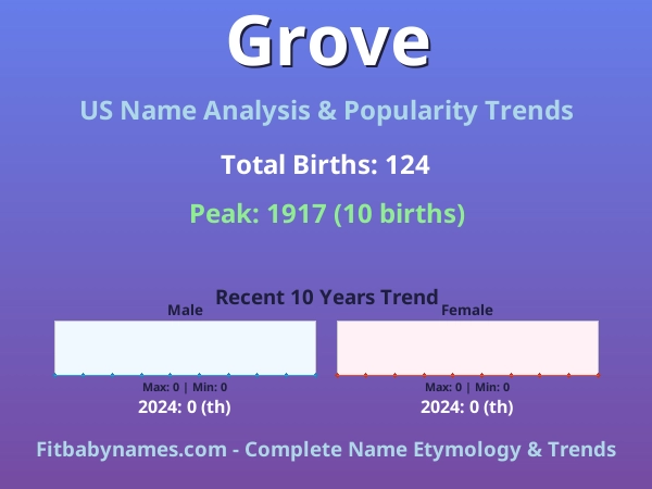 Infographic: Grove name meaning, origin, and popularity trends in the United States (US baby name analysis chart)