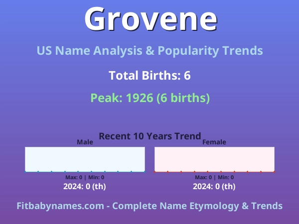 Infographic: Grovene name meaning, origin, and popularity trends in the United States (US baby name analysis chart)