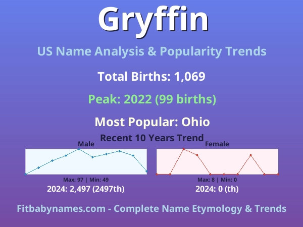 Infographic: Gryffin name meaning, origin, and popularity trends in the United States (US baby name analysis chart)