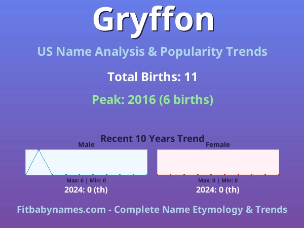 Infographic: Gryffon name meaning, origin, and popularity trends in the United States (US baby name analysis chart)