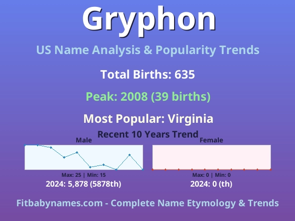 Infographic: Gryphon name meaning, origin, and popularity trends in the United States (US baby name analysis chart)