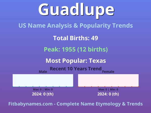 Infographic: Guadlupe name meaning, origin, and popularity trends in the United States (US baby name analysis chart)