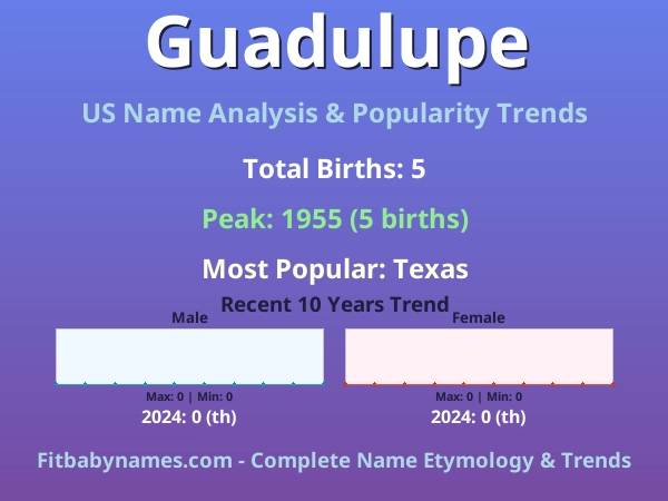 Infographic: Guadulupe name meaning, origin, and popularity trends in the United States (US baby name analysis chart)