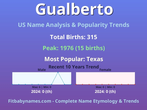 Infographic: Gualberto name meaning, origin, and popularity trends in the United States (US baby name analysis chart)