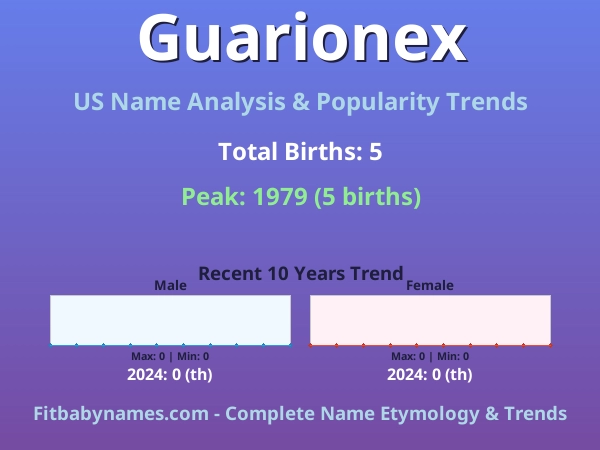 Infographic: Guarionex name meaning, origin, and popularity trends in the United States (US baby name analysis chart)