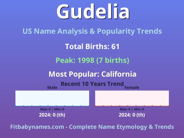 Infographic: Gudelia name meaning, origin, and popularity trends in the United States (US baby name analysis chart)