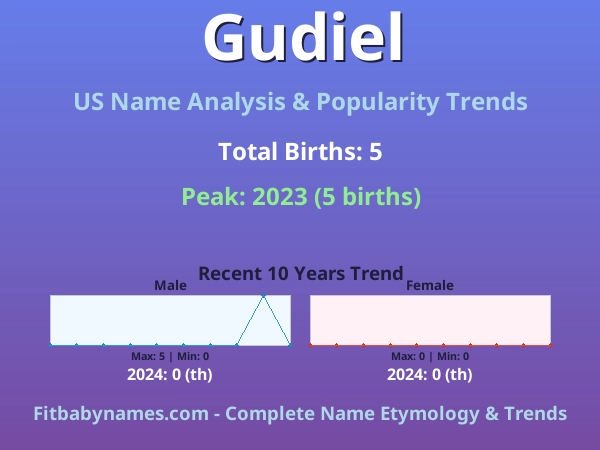 Infographic: Gudiel name meaning, origin, and popularity trends in the United States (US baby name analysis chart)