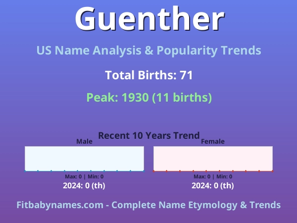 Infographic: Guenther name meaning, origin, and popularity trends in the United States (US baby name analysis chart)