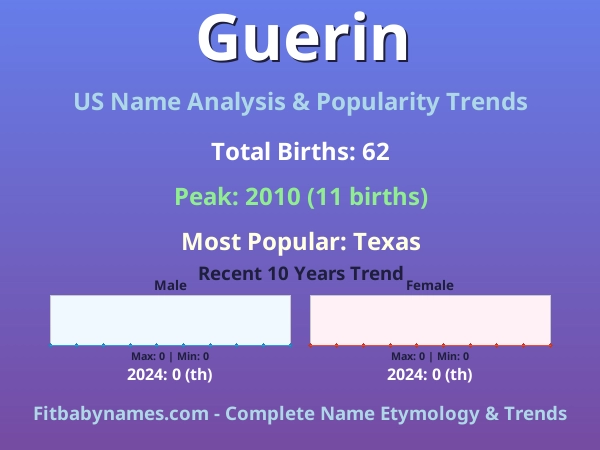 Infographic: Guerin name meaning, origin, and popularity trends in the United States (US baby name analysis chart)