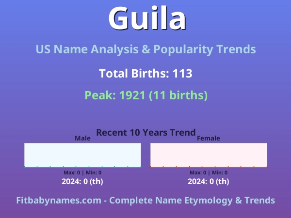 Infographic: Guila name meaning, origin, and popularity trends in the United States (US baby name analysis chart)
