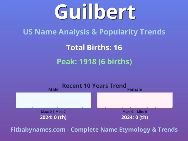 Infographic: Guilbert name meaning, origin, and popularity trends in the United States (US baby name analysis chart)