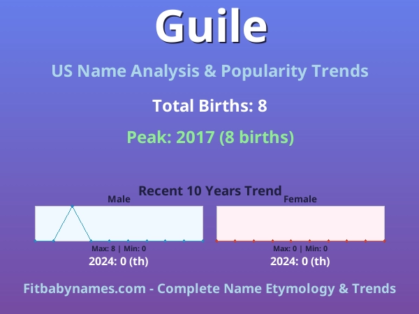 Infographic: Guile name meaning, origin, and popularity trends in the United States (US baby name analysis chart)