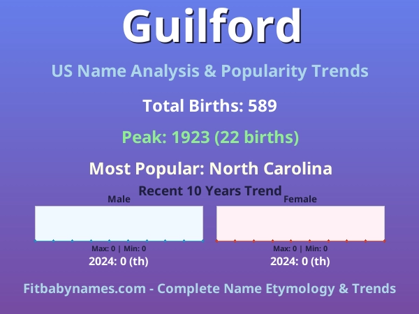 Infographic: Guilford name meaning, origin, and popularity trends in the United States (US baby name analysis chart)