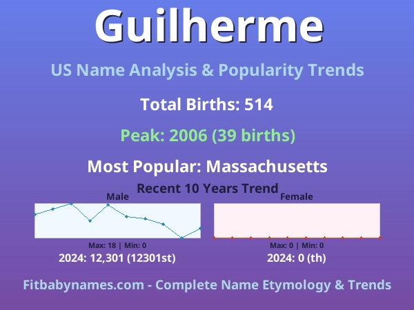 Infographic: Guilherme name meaning, origin, and popularity trends in the United States (US baby name analysis chart)