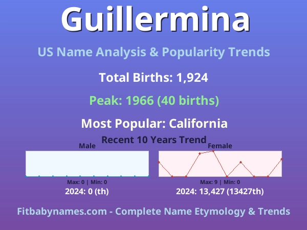 Infographic: Guillermina name meaning, origin, and popularity trends in the United States (US baby name analysis chart)