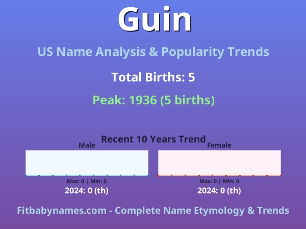 Infographic: Guin name meaning, origin, and popularity trends in the United States (US baby name analysis chart)