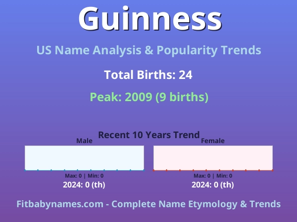 Infographic: Guinness name meaning, origin, and popularity trends in the United States (US baby name analysis chart)