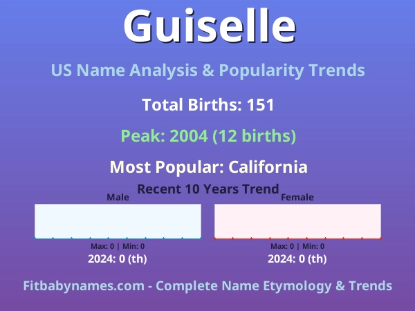Infographic: Guiselle name meaning, origin, and popularity trends in the United States (US baby name analysis chart)