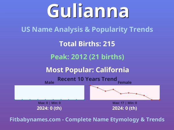 Infographic: Gulianna name meaning, origin, and popularity trends in the United States (US baby name analysis chart)