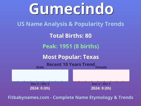 Infographic: Gumecindo name meaning, origin, and popularity trends in the United States (US baby name analysis chart)
