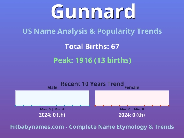 Infographic: Gunnard name meaning, origin, and popularity trends in the United States (US baby name analysis chart)