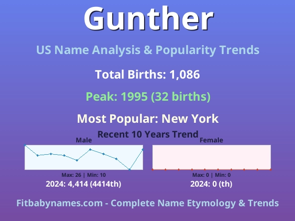 Infographic: Gunther name meaning, origin, and popularity trends in the United States (US baby name analysis chart)