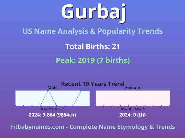 Infographic: Gurbaj name meaning, origin, and popularity trends in the United States (US baby name analysis chart)