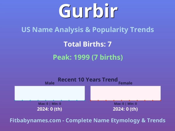Infographic: Gurbir name meaning, origin, and popularity trends in the United States (US baby name analysis chart)