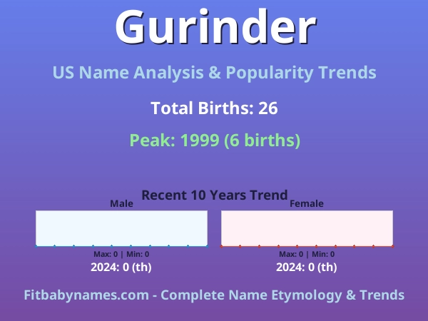 Infographic: Gurinder name meaning, origin, and popularity trends in the United States (US baby name analysis chart)