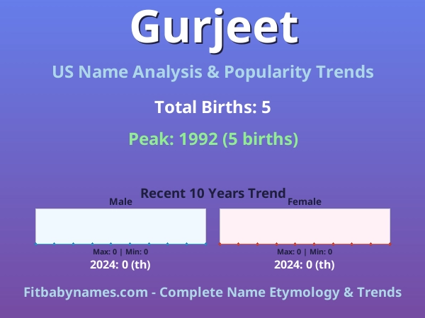 Infographic: Gurjeet name meaning, origin, and popularity trends in the United States (US baby name analysis chart)