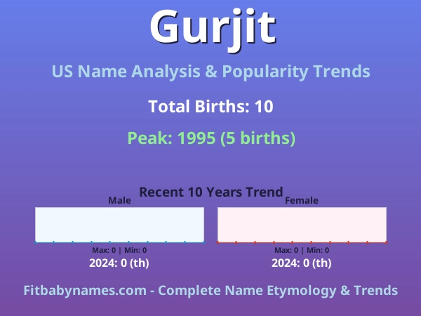 Infographic: Gurjit name meaning, origin, and popularity trends in the United States (US baby name analysis chart)