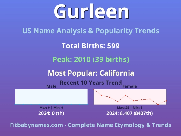 Infographic: Gurleen name meaning, origin, and popularity trends in the United States (US baby name analysis chart)
