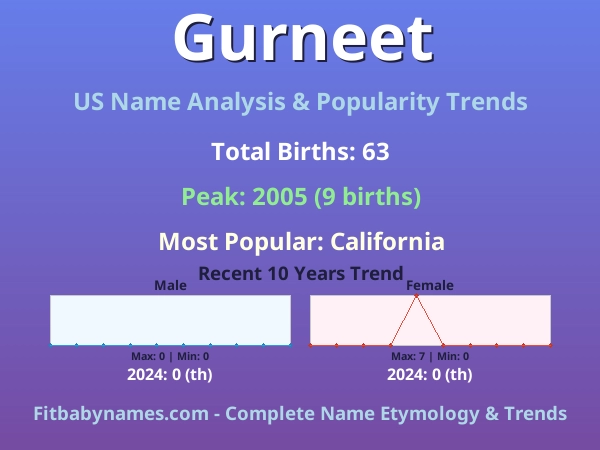 Infographic: Gurneet name meaning, origin, and popularity trends in the United States (US baby name analysis chart)