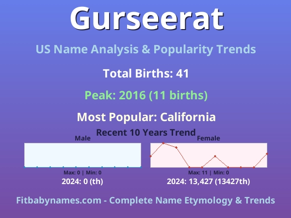 Infographic: Gurseerat name meaning, origin, and popularity trends in the United States (US baby name analysis chart)